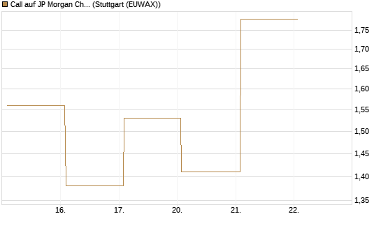 Call auf JP Morgan Chase [Société Générale Effekten GmbH] Chart