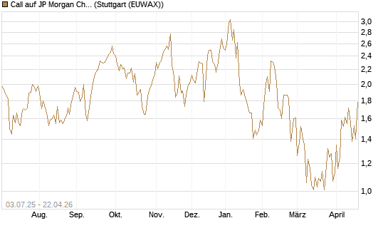 Call auf JP Morgan Chase [Société Générale Effekten GmbH] Chart