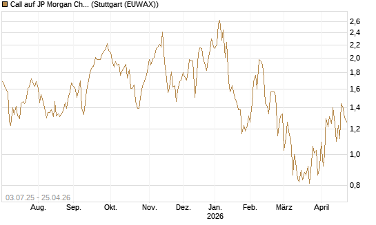 Call auf JP Morgan Chase [Société Générale Effekten GmbH] Chart
