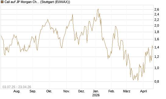 Call auf JP Morgan Chase [Société Générale Effekten GmbH] Chart