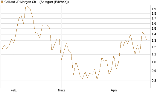 Call auf JP Morgan Chase [Société Générale Effekten GmbH] Chart