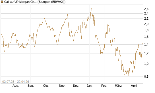 Call auf JP Morgan Chase [Société Générale Effekten GmbH] Chart