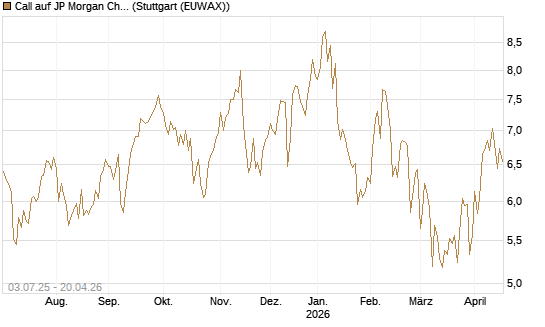 Call auf JP Morgan Chase [Société Générale Effekten GmbH] Chart