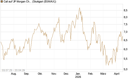 Call auf JP Morgan Chase [Société Générale Effekten GmbH] Chart