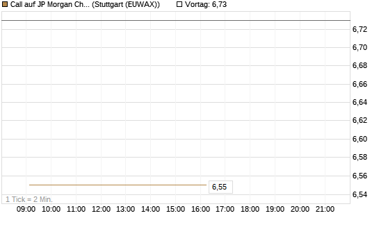 Call auf JP Morgan Chase [Société Générale Effekten GmbH] Chart