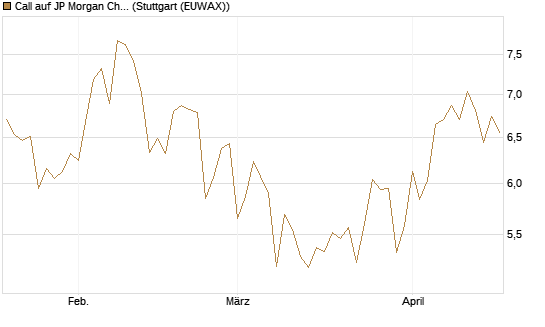 Call auf JP Morgan Chase [Société Générale Effekten GmbH] Chart