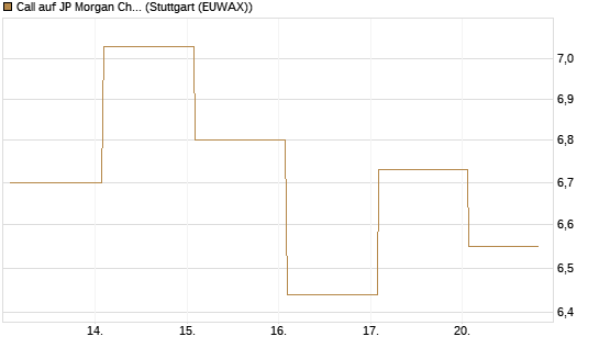 Call auf JP Morgan Chase [Société Générale Effekten GmbH] Chart