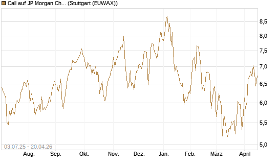 Call auf JP Morgan Chase [Société Générale Effekten GmbH] Chart