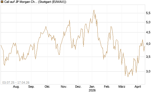 Call auf JP Morgan Chase [Société Générale Effekten GmbH] Chart