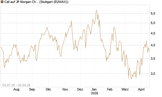 Call auf JP Morgan Chase [Société Générale Effekten GmbH] Chart