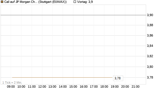 Call auf JP Morgan Chase [Société Générale Effekten GmbH] Chart