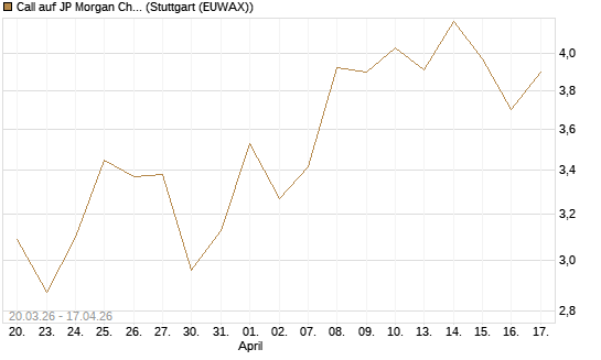 Call auf JP Morgan Chase [Société Générale Effekten GmbH] Chart