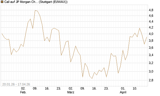 Call auf JP Morgan Chase [Société Générale Effekten GmbH] Chart