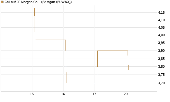 Call auf JP Morgan Chase [Société Générale Effekten GmbH] Chart