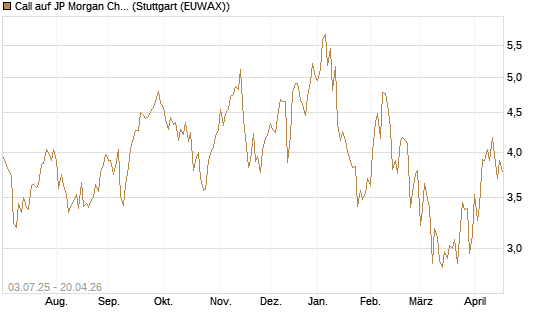 Call auf JP Morgan Chase [Société Générale Effekten GmbH] Chart