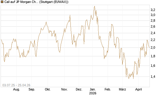 Call auf JP Morgan Chase [Société Générale Effekten GmbH] Chart