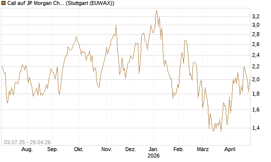 Call auf JP Morgan Chase [Société Générale Effekten GmbH] Chart