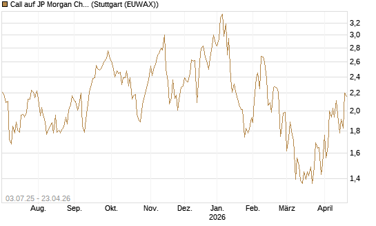 Call auf JP Morgan Chase [Société Générale Effekten GmbH] Chart
