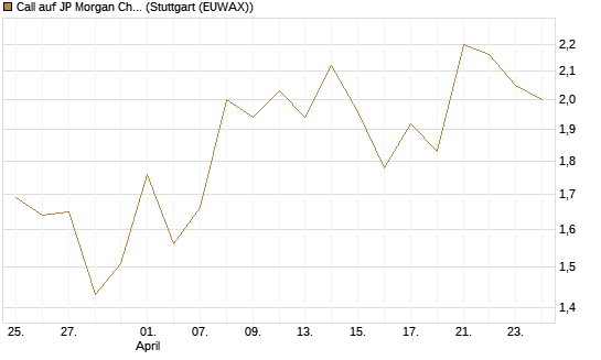 Call auf JP Morgan Chase [Société Générale Effekten GmbH] Chart