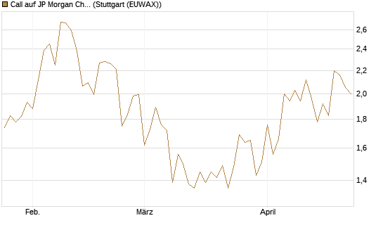 Call auf JP Morgan Chase [Société Générale Effekten GmbH] Chart