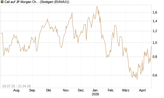 Call auf JP Morgan Chase [Société Générale Effekten GmbH] Chart