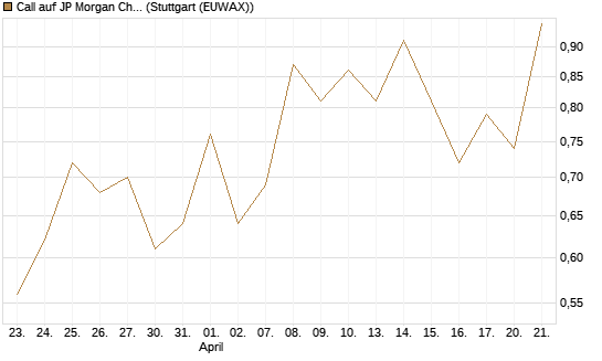 Call auf JP Morgan Chase [Société Générale Effekten GmbH] Chart