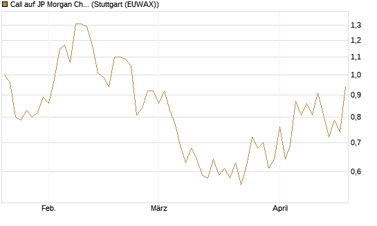 Call auf JP Morgan Chase [Société Générale Effekten GmbH] Chart