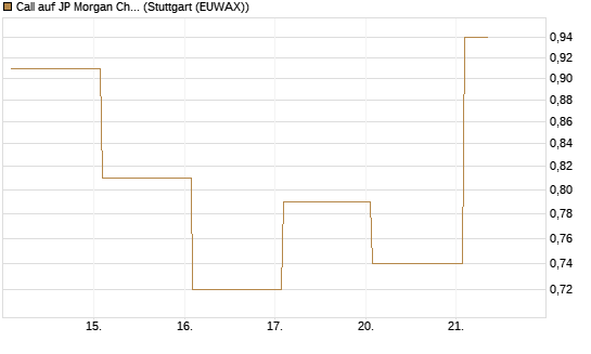 Call auf JP Morgan Chase [Société Générale Effekten GmbH] Chart