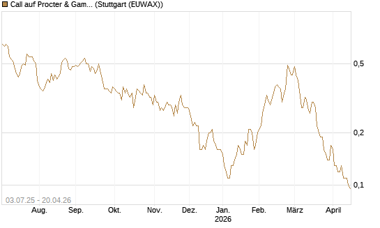 Call auf Procter & Gamble [Société Générale Effekten GmbH] Chart