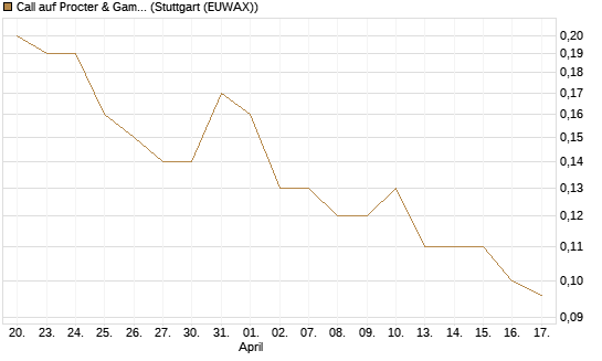Call auf Procter & Gamble [Société Générale Effekten GmbH] Chart