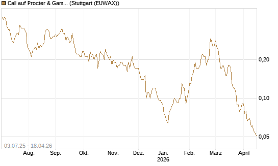 Call auf Procter & Gamble [Société Générale Effekten GmbH] Chart