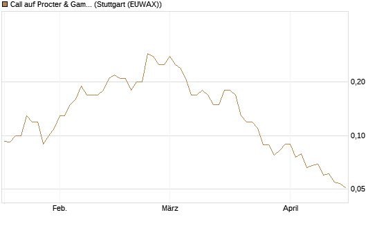 Call auf Procter & Gamble [Société Générale Effekten GmbH] Chart
