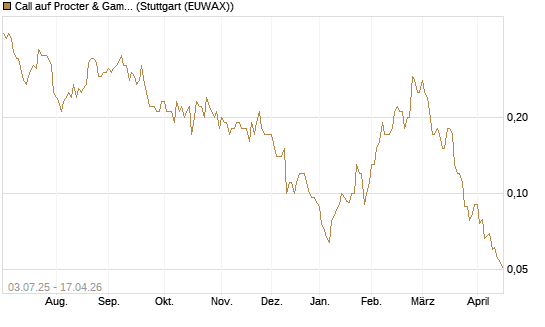 Call auf Procter & Gamble [Société Générale Effekten GmbH] Chart