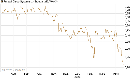 Put auf Cisco Systems [Société Générale Effekten GmbH] Chart