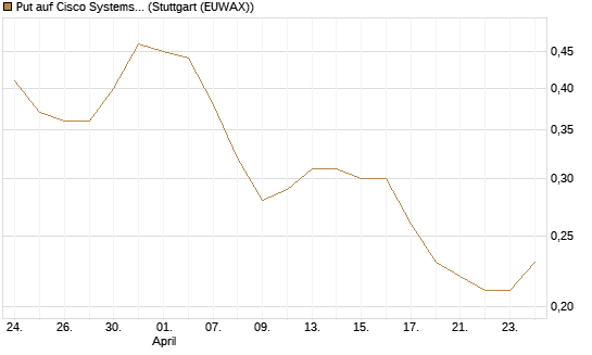 Put auf Cisco Systems [Société Générale Effekten GmbH] Chart