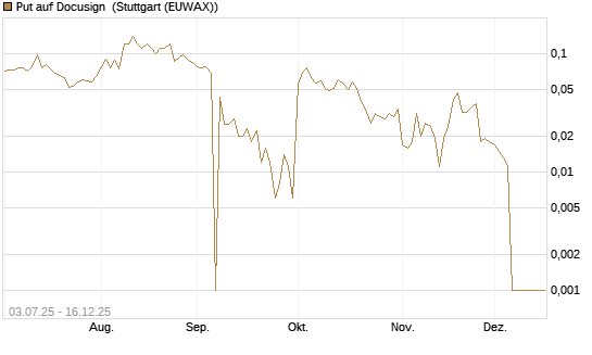 Put auf Docusign [Société Générale Effekten GmbH] Chart