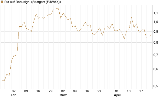 Put auf Docusign [Société Générale Effekten GmbH] Chart
