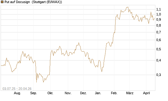 Put auf Docusign [Société Générale Effekten GmbH] Chart