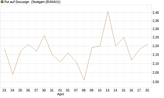 Put auf Docusign [Société Générale Effekten GmbH] Chart