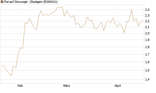 Put auf Docusign [Société Générale Effekten GmbH] Chart