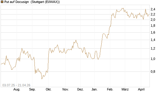 Put auf Docusign [Société Générale Effekten GmbH] Chart