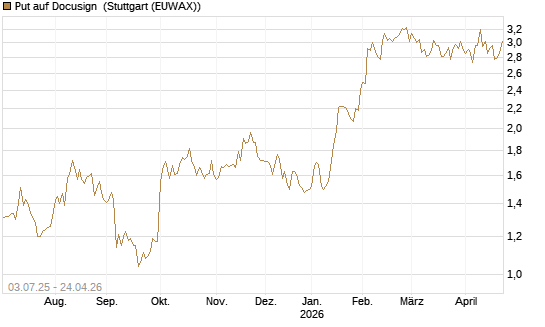 Put auf Docusign [Société Générale Effekten GmbH] Chart