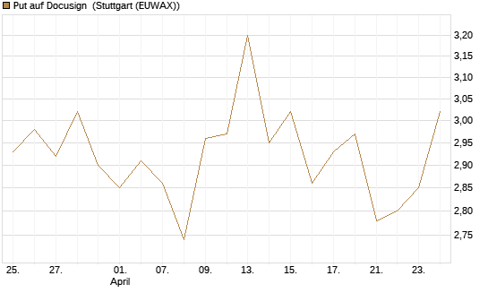 Put auf Docusign [Société Générale Effekten GmbH] Chart