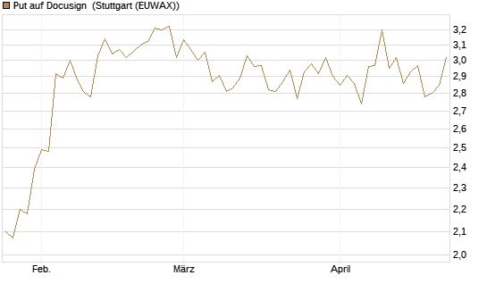 Put auf Docusign [Société Générale Effekten GmbH] Chart