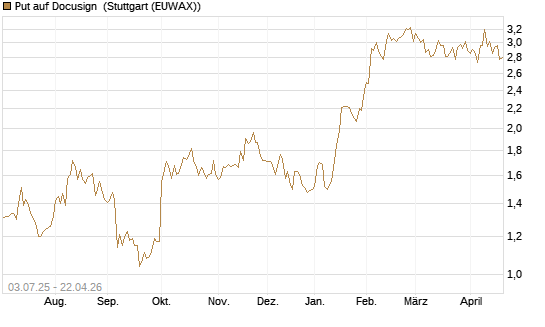 Put auf Docusign [Société Générale Effekten GmbH] Chart