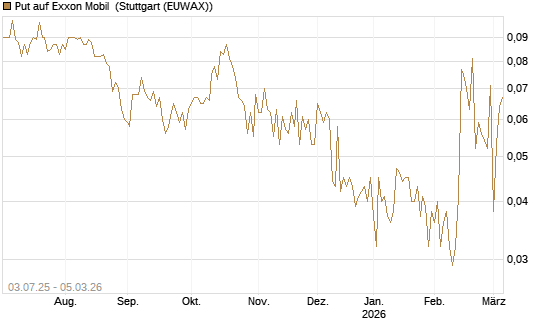 Put auf Exxon Mobil [Société Générale Effekten GmbH] Chart