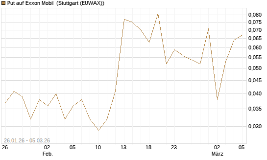 Put auf Exxon Mobil [Société Générale Effekten GmbH] Chart