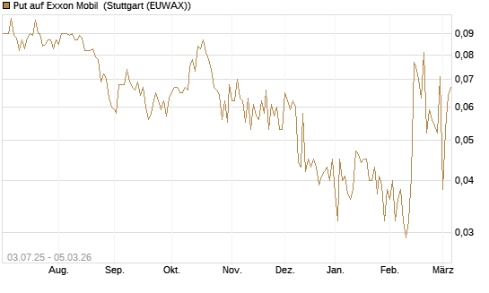 Put auf Exxon Mobil [Société Générale Effekten GmbH] Chart