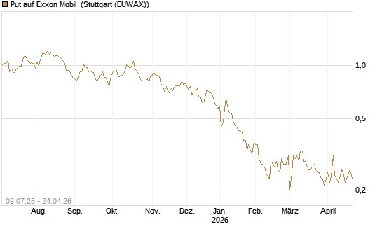 Put auf Exxon Mobil [Société Générale Effekten GmbH] Chart