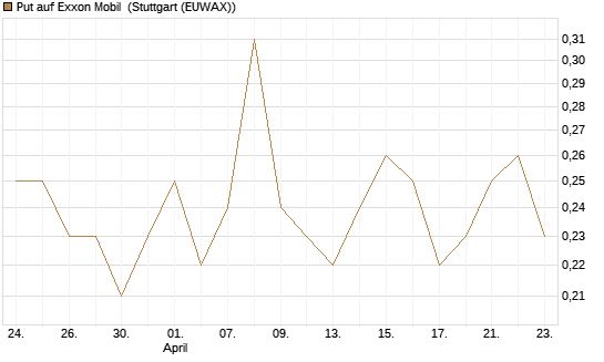 Put auf Exxon Mobil [Société Générale Effekten GmbH] Chart